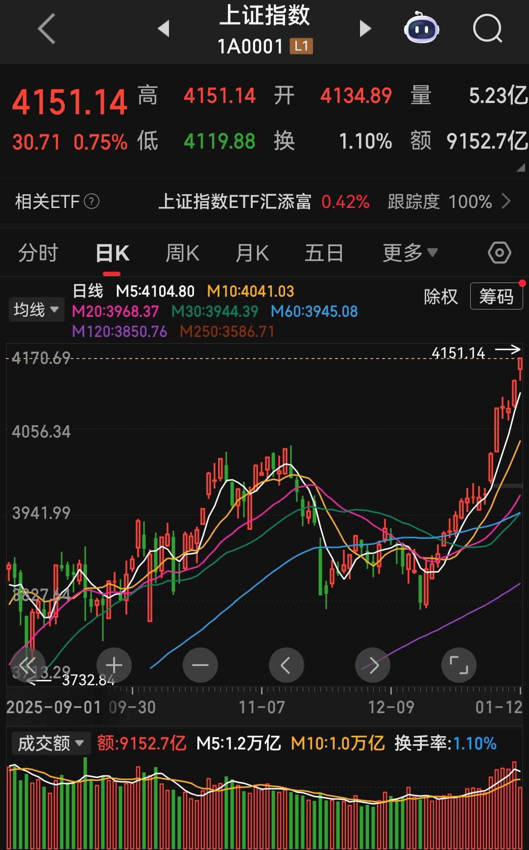 现在的大A还是我们认识的股市吗？真正是涨到怀疑人生，感觉就是在做梦一样天天涨