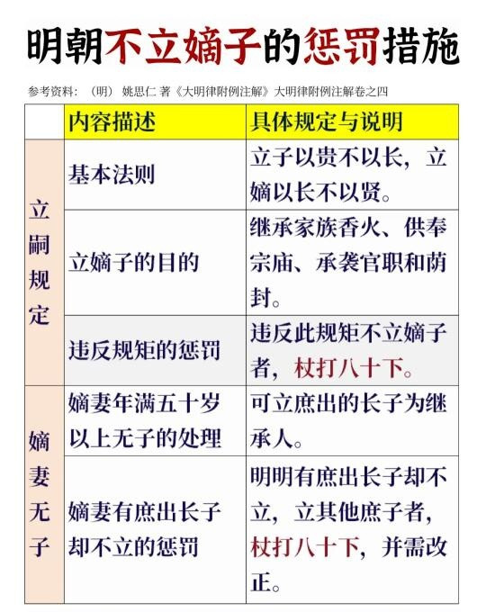 明朝不立嫡子的惩罚措施