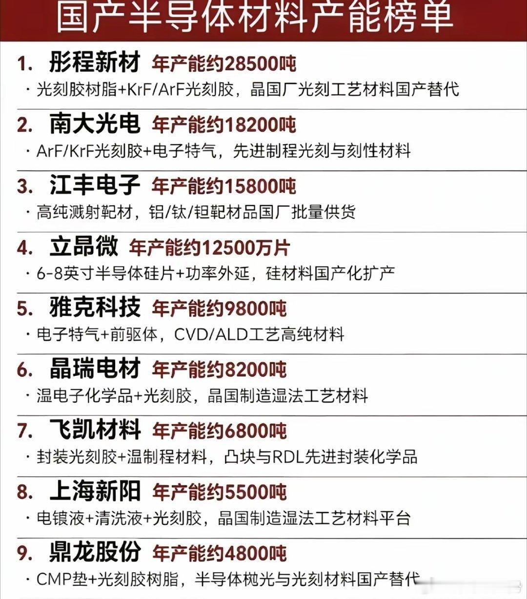 谁说国产半导体材料只是纸上谈兵？彤程新材光刻胶产能领跑，沪硅产业大硅片、有研新材
