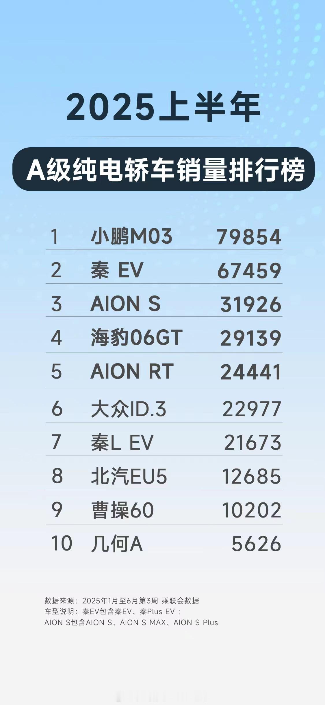 淡季买A级纯电轿车看啥？看销量榜+优惠政策就够了！销量榜TOP5车型都是经过市场