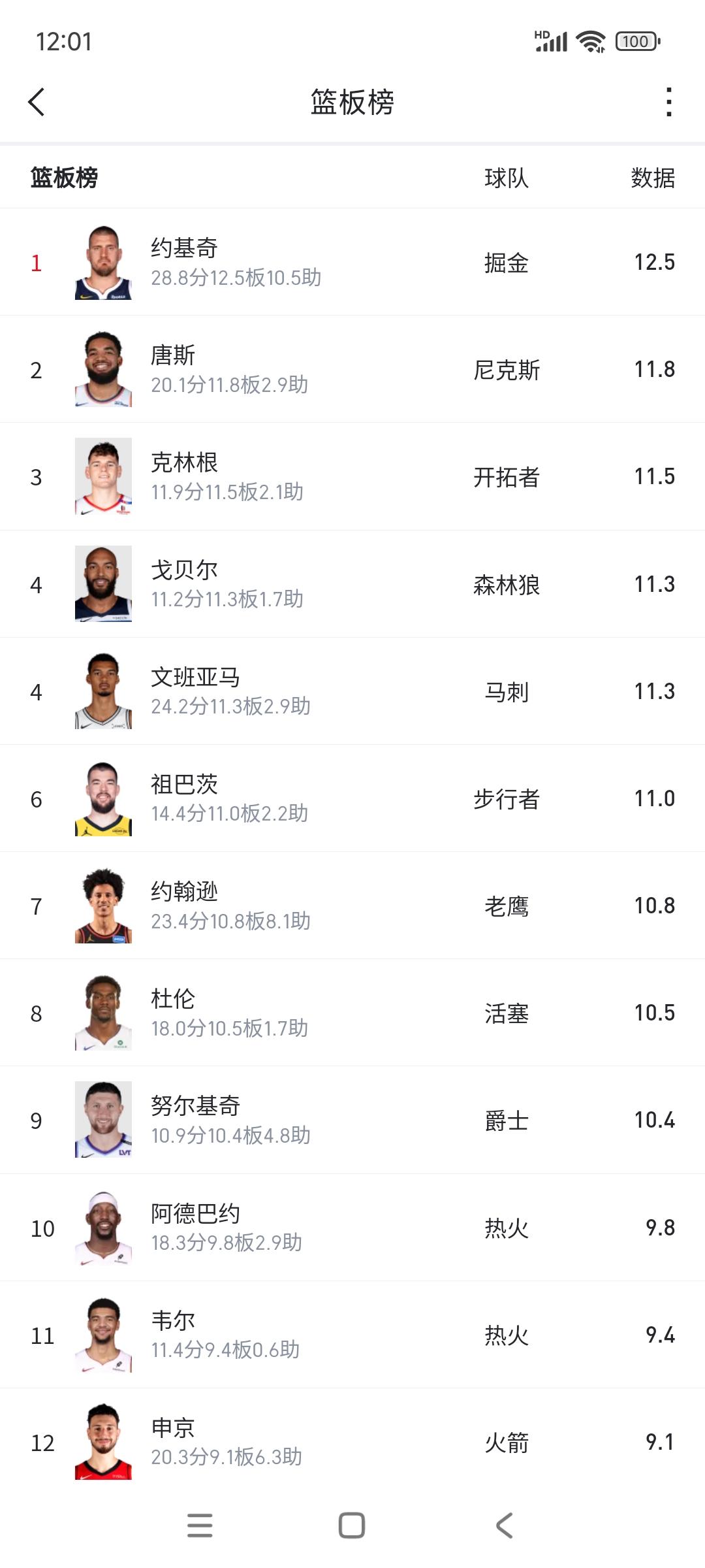 今年NBA篮板王会是约基奇，应该没啥悬念。他场均28分12篮板10助攻的三双