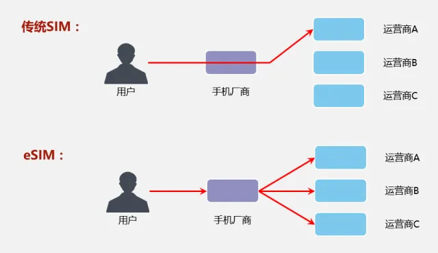 中科院物理所文章《关于eSIM，看这一篇就够啦》详细讲了eSIM的原理、优