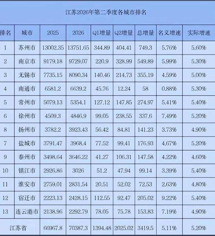 2026上半年江苏十三市经济成绩单都相继公布！在此只想说一句，宿迁终于不用在被别