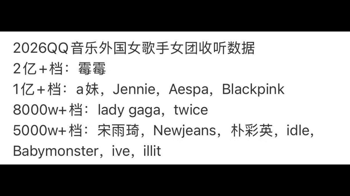 2026年Kpop女歌手QQ音乐收听累计：超一亿女歌手：JENNIE、BLACK