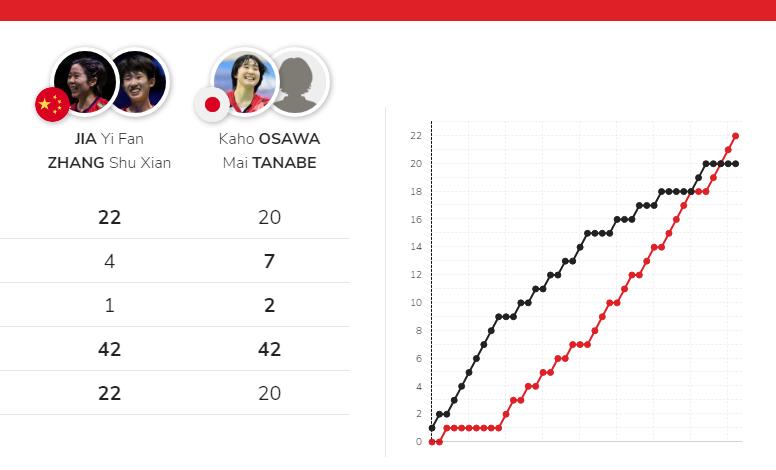 一直落后悬崖边上绝杀对手，贾一凡/张殊贤打出神球。刚刚，贾一凡/张殊贤在羽毛球