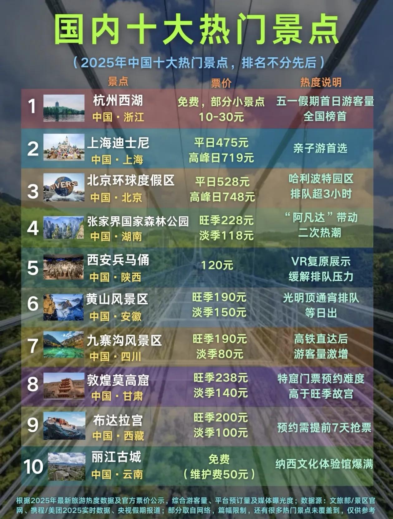 2025年中国10大热门景点排行[玫瑰]