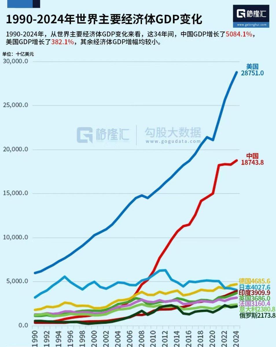 1990年-2024年世界主要经济体GDP变化表。这34年间美国增长了382