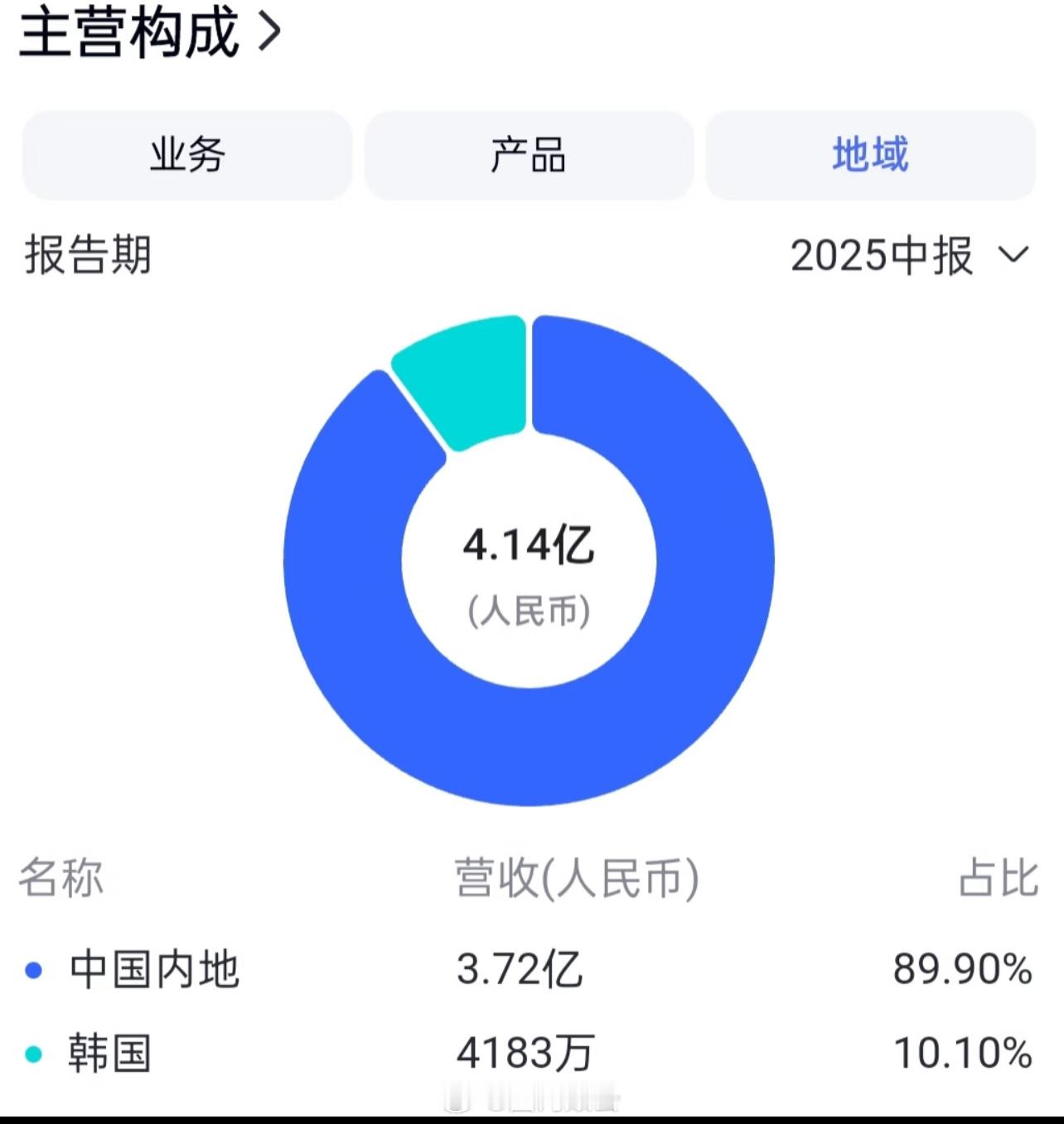 乐华娱乐2025年上半年中韩收入内地3.72亿:旗下艺人王一博，黄明昊，