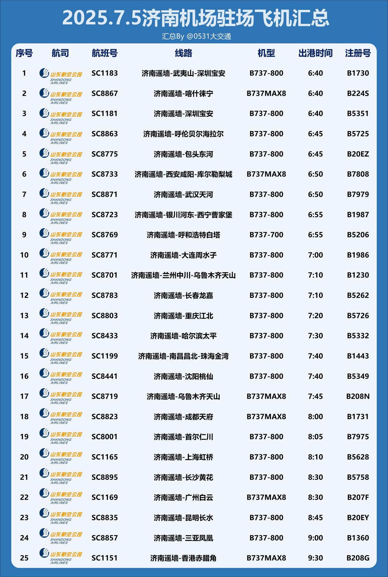 2025年7月5日，济南遥墙机场驻场飞机执飞早出港航班42班，没记错的话应该是创