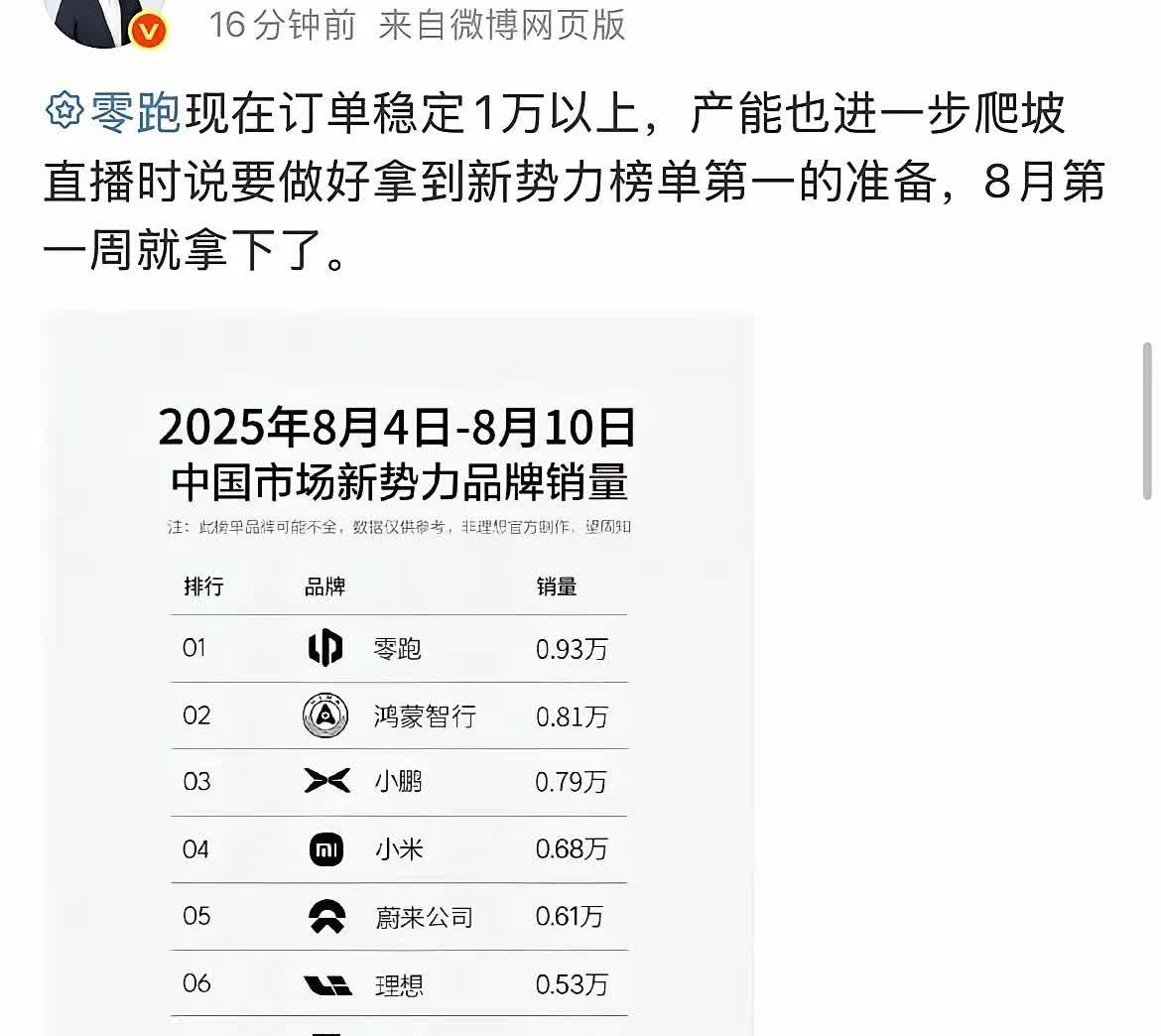 蔚来主品牌交付量下滑严重，根据最新的交付周榜，蔚来集团是6200辆，其中乐道32