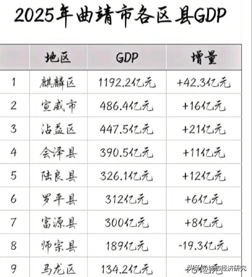 2025年曲靖市各区县GDP排名情况，图片里属于曲靖市2025年各区县市GDP排