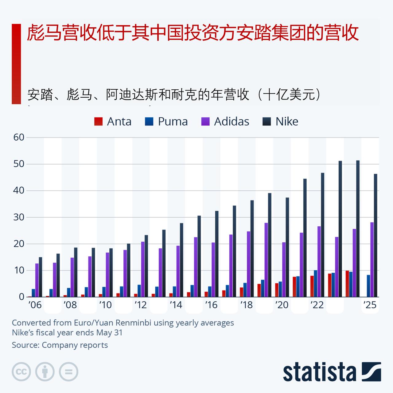 彪马公司营收低于其中国投资方安踏的营收水平耐克和阿迪达斯仍是全球最大的运动服
