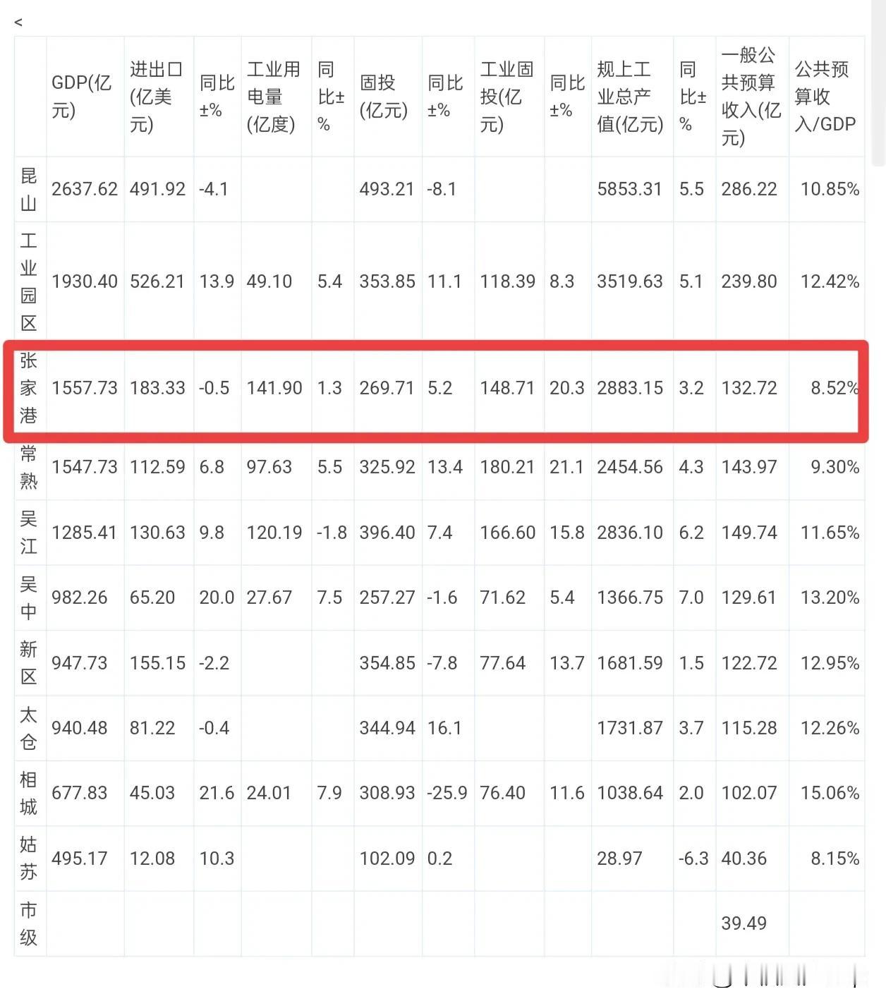 百强县中排名第三、第四、第五的城市，其2025年上半年的GDP数据已经出炉。就目