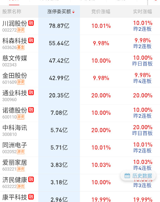 川润直接补涨​​​