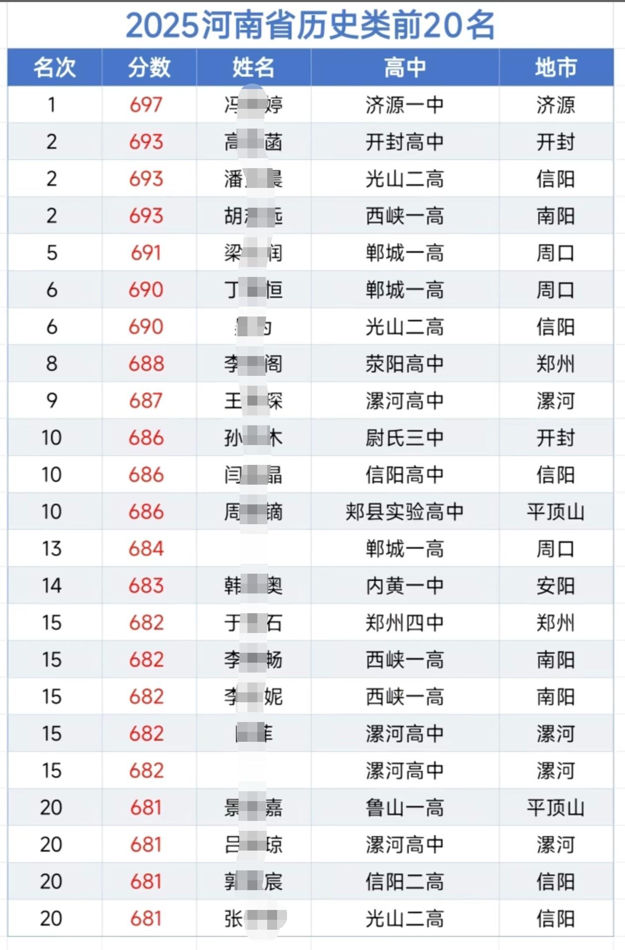 2025年河南省高考历史类前二十名高中分布！属实让人出乎意料！