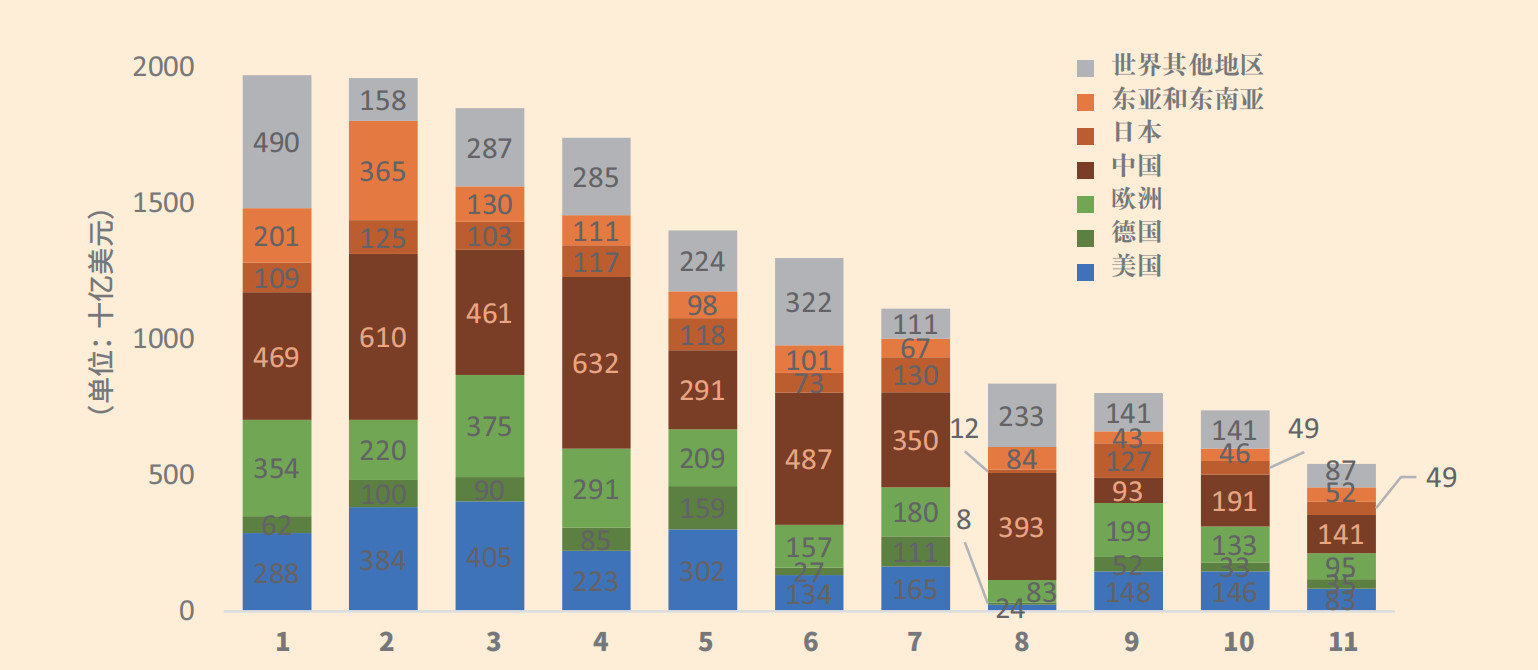根据OECD数据，2024年在全球11个产业增加值中，中国有8个产