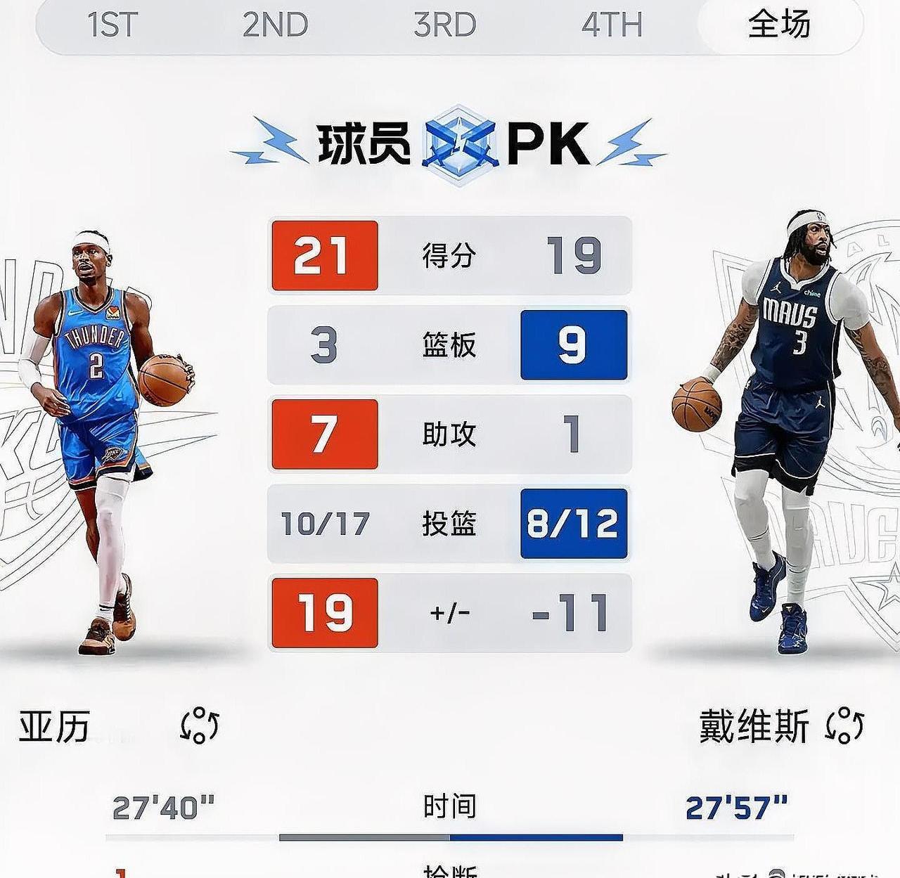亚历山大的MVP体验卡，好像要到期了。独行侠用一场教科书般的防守，告诉了这位年