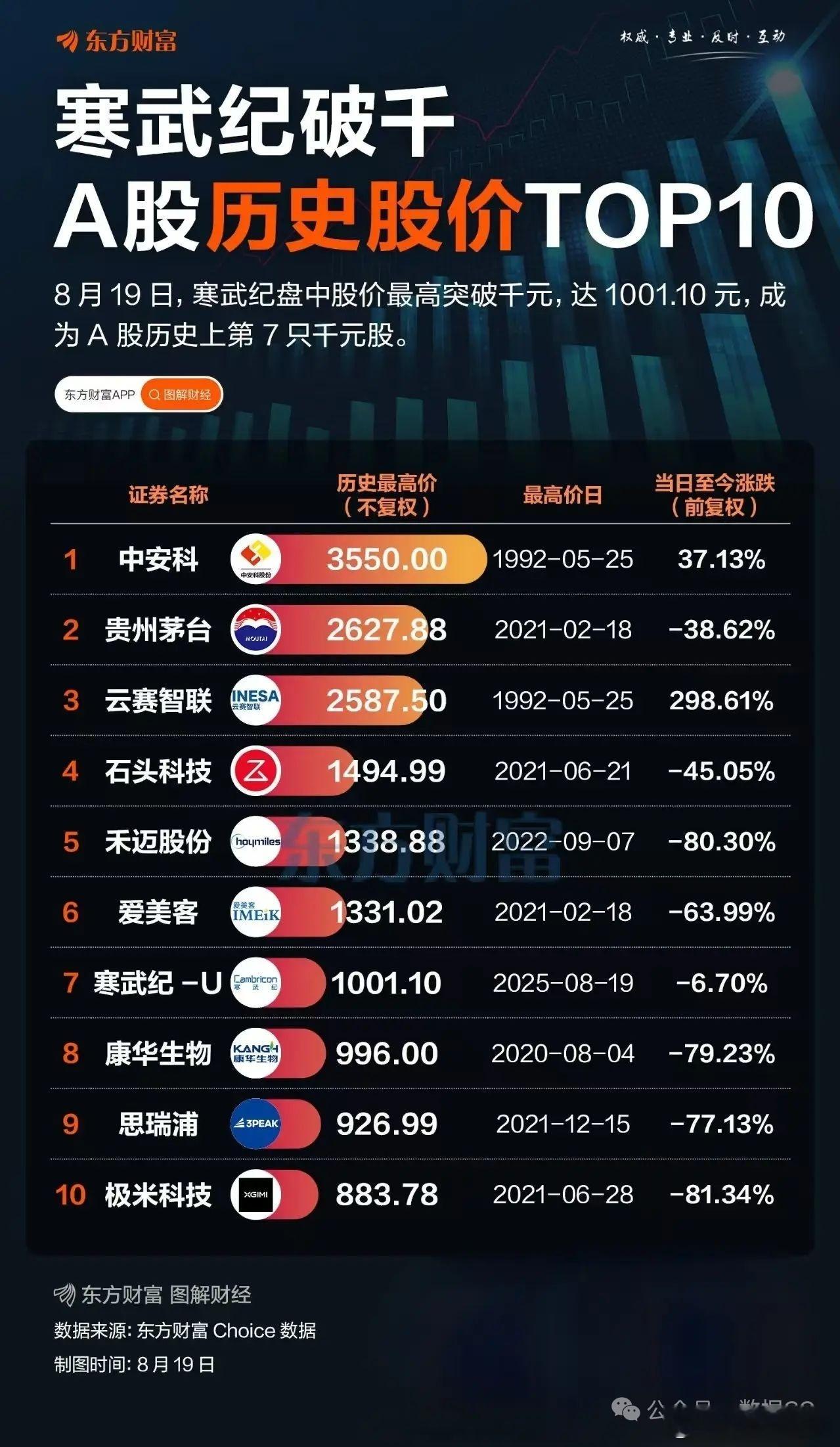 寒武纪股价破千，A股历史股价TOP10​​​