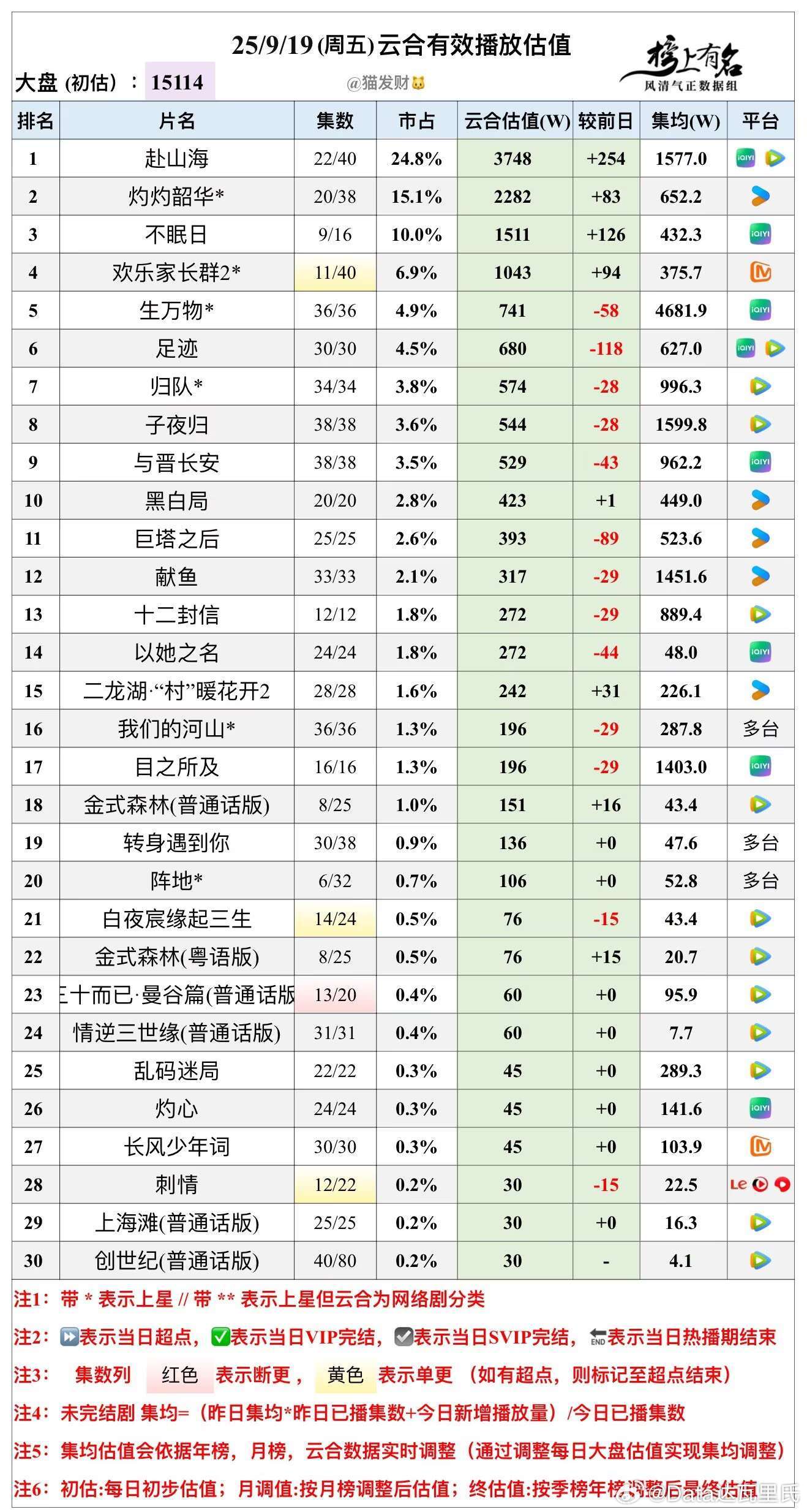 9.19云合播放量估值，大盘15114w🌴豆瓣榜上有名小组管理员：猫发财赴山海
