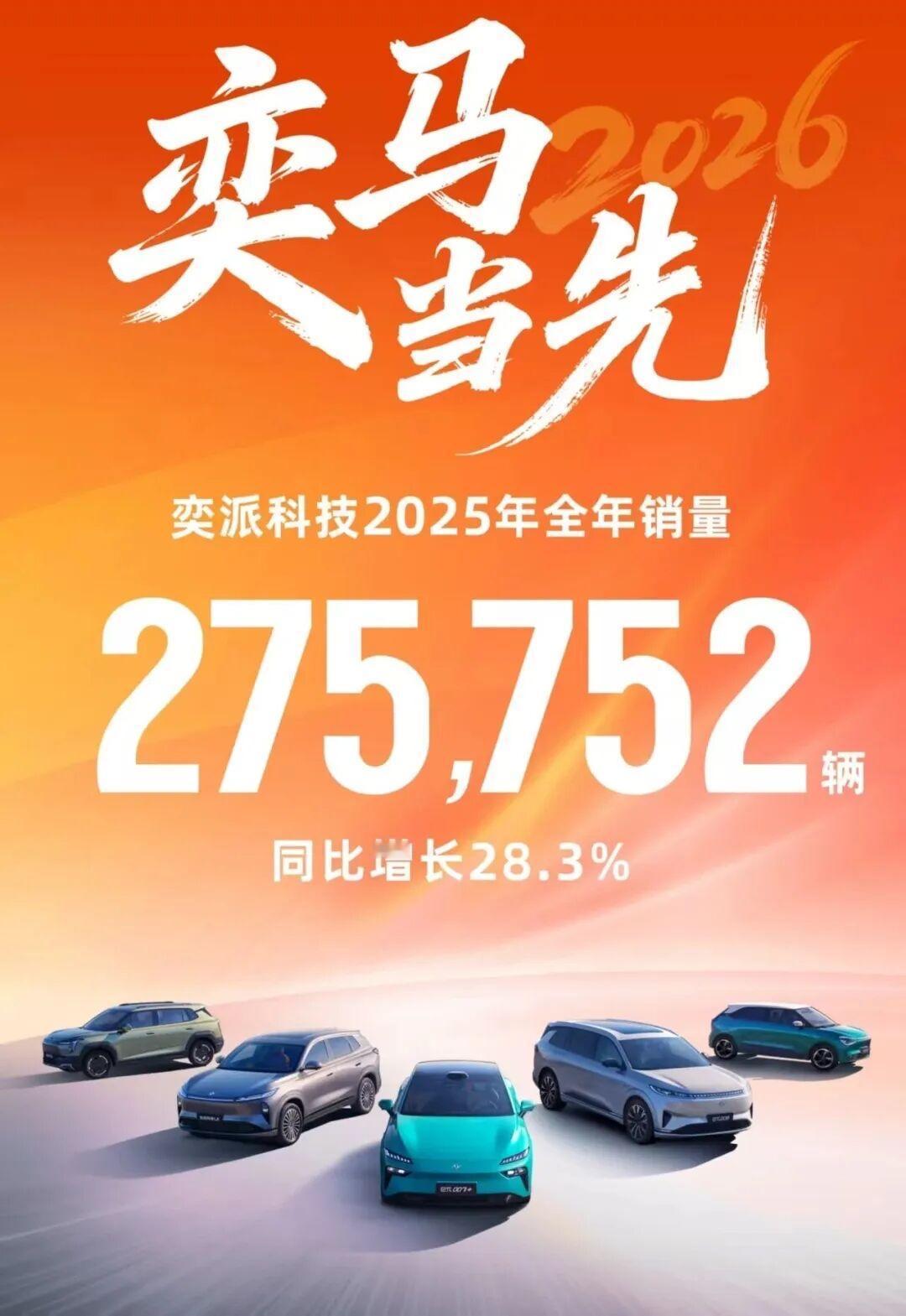 奕派破27万日前，奕派科技公布2025年度销量业绩。公司自成立以来，月度销量始