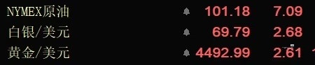 金价急速飙涨原油涨，黄金也涨，什么信号？昨晚市场发生很奇怪的一幕，当NYMEX原