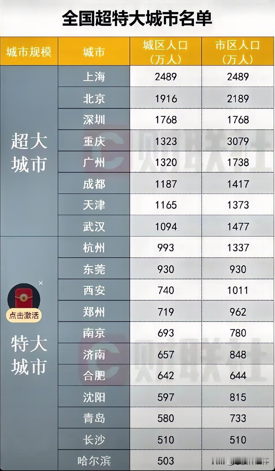 全国超特大城市榜单出炉，城区人口格局明晰全国超特大城市完整名单引发社会关注