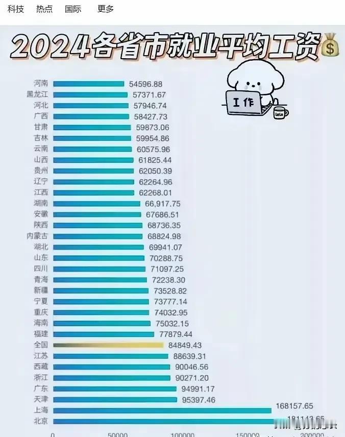京津粤，江浙沪，到底汇集了多少精英和富豪？能把全国平均工资拉到这么高？你被平均了
