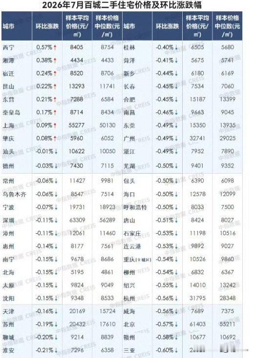 中指那边发布的百城房价数据显示：北京房价环比下跌了0.57%，跌幅越来越明显了