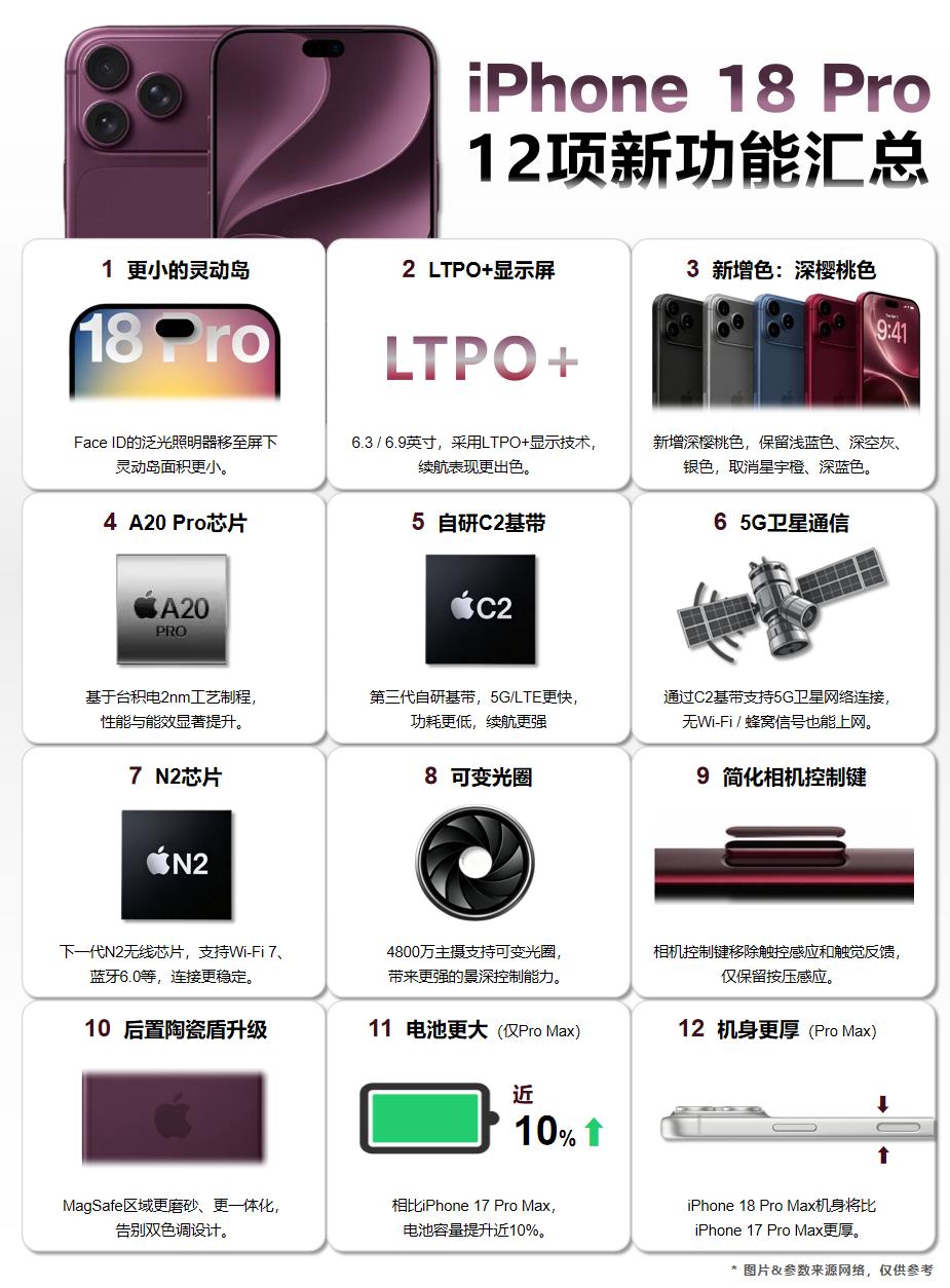 将于9月发布的iPhone18Pro系列，其配置信息越来越多，总体来说，新机