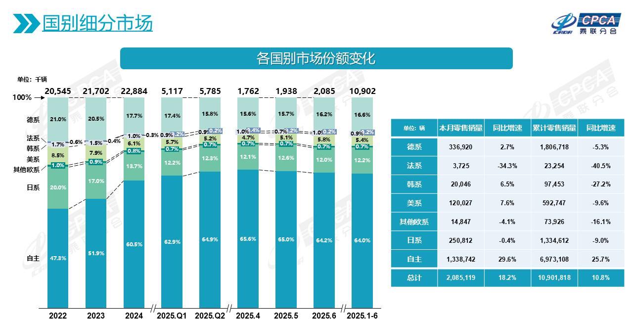 今年上半年，德系，日系，韩系和美系车销量全部下滑，自主品牌销量增长25.7%今
