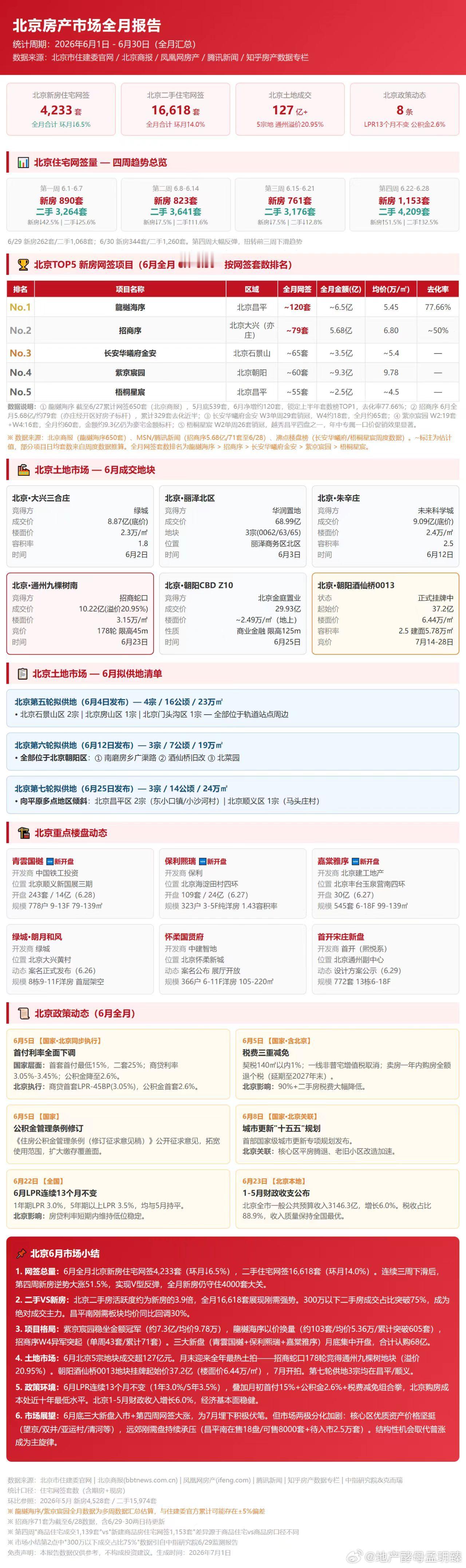 【6月份的房产数据正式出炉】先来看看大盘：刚刚过去的6月份呢，北京全市二手房网签
