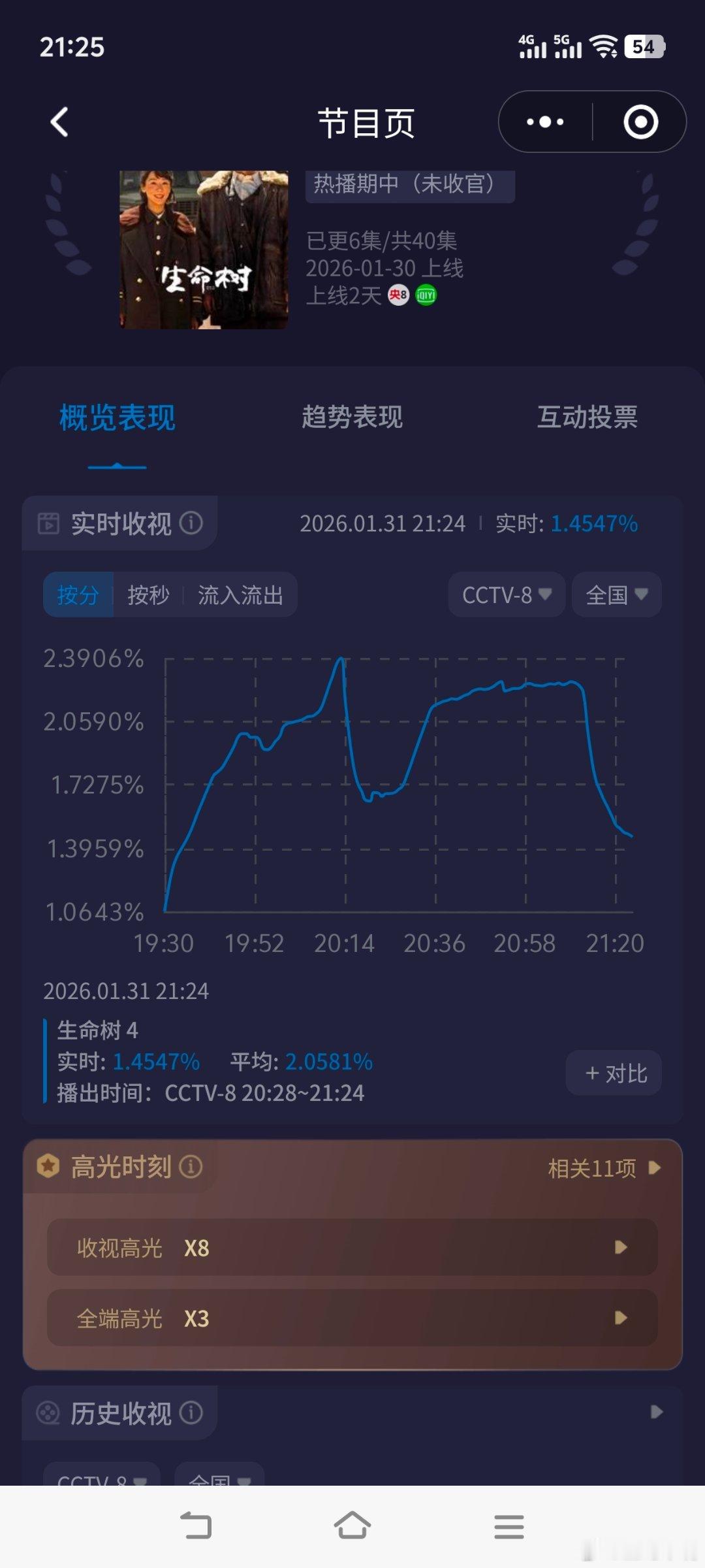 生命树收视率酷云杨紫胡歌《生命树》次日收视率大涨！峰值2.4062，平均1.