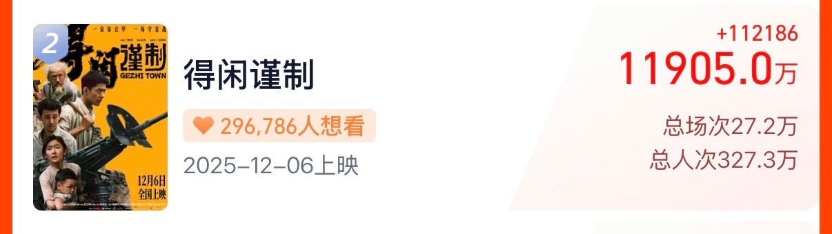 天啊好牛好牛好牛啊，就这一会儿《得闲谨制》预售票房1.19亿了！！！正式上映前1