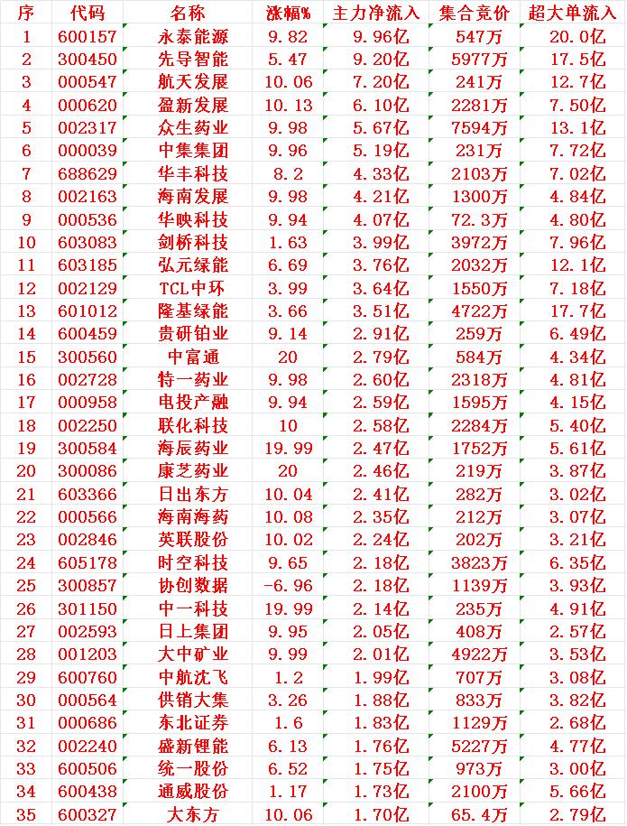 11月14日尾盘30分钟，主力资金“大幅抢筹的”35名单一览！永泰能源：资