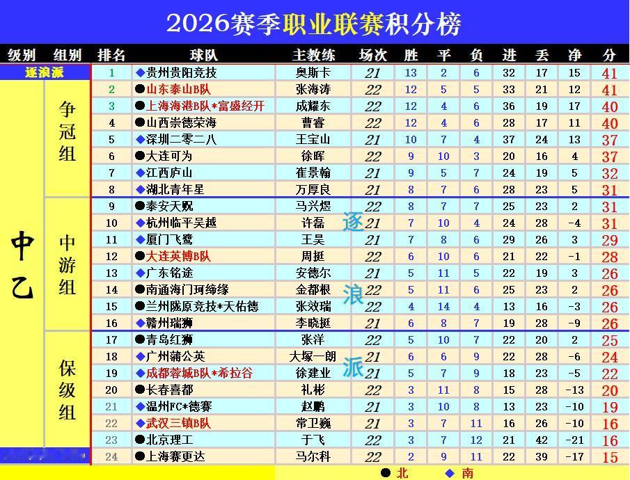 中乙（北区）预赛阶段第22轮今天下午同时开启，赛前北区前四名已经确定，只剩排名顺