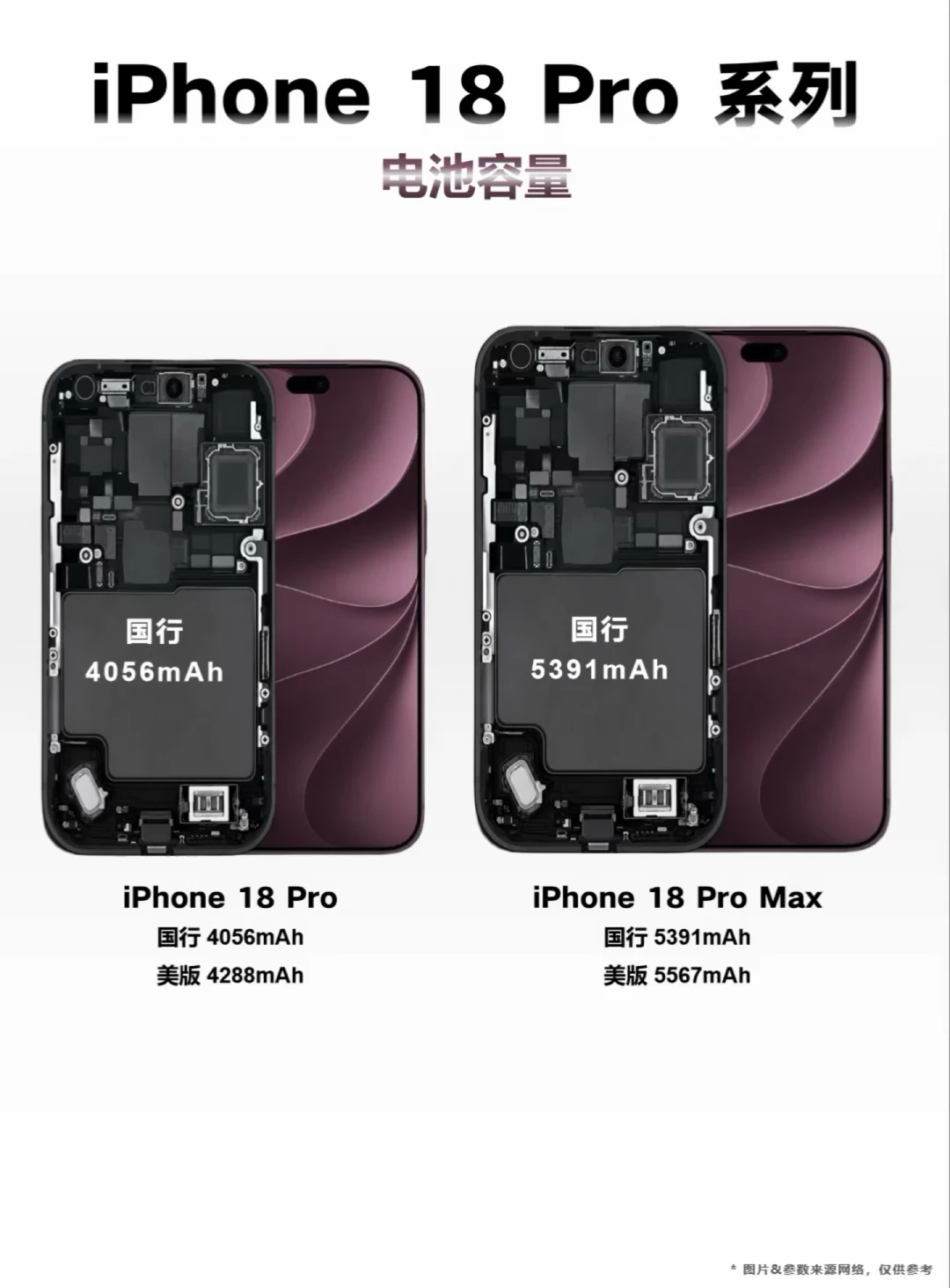 iPhone18 Pro Max电池5391mAh！多近500mAh