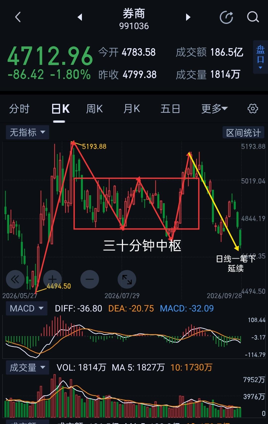 券商，节前资金避险情绪蔓延，导致图(1)日线一笔下继续延伸。该笔下在图(2)已形