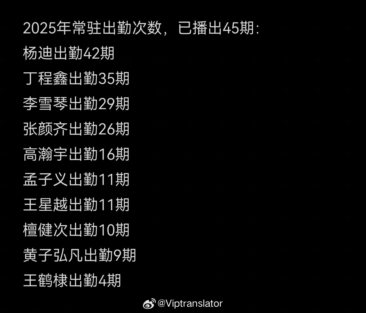 2025年《你好星期六》常驻出勤次数：已播出节目45期（截止11.8播出）何炅4
