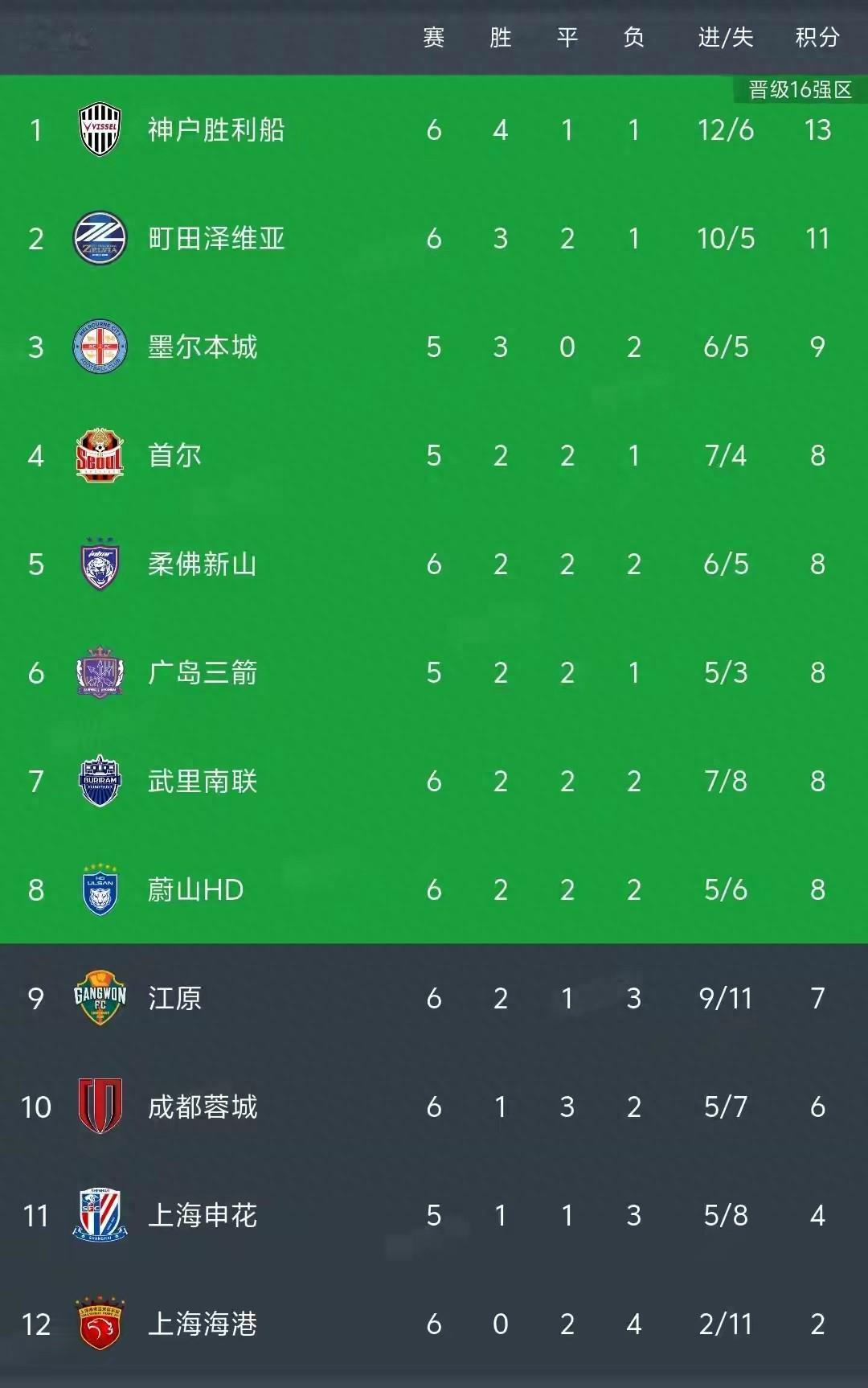 亚冠东亚区第6轮战罢，中超三队包揽积分榜末三位。成都蓉城2-2逼平领头羊神户胜利