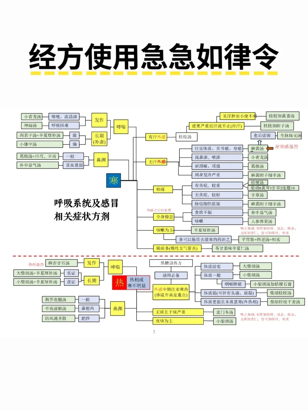 经方使用急急如律令，一览表