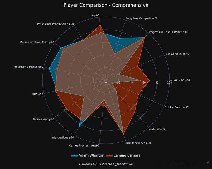 如果要沃顿并不是看中他的防守，而是他的传球能力突破防线传球：从数量上看，亚当·沃