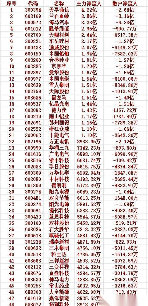 开盘才半小时，几个亿几个亿的钱，疯了一样往里砸。天孚通信，4个多亿。兰石重装