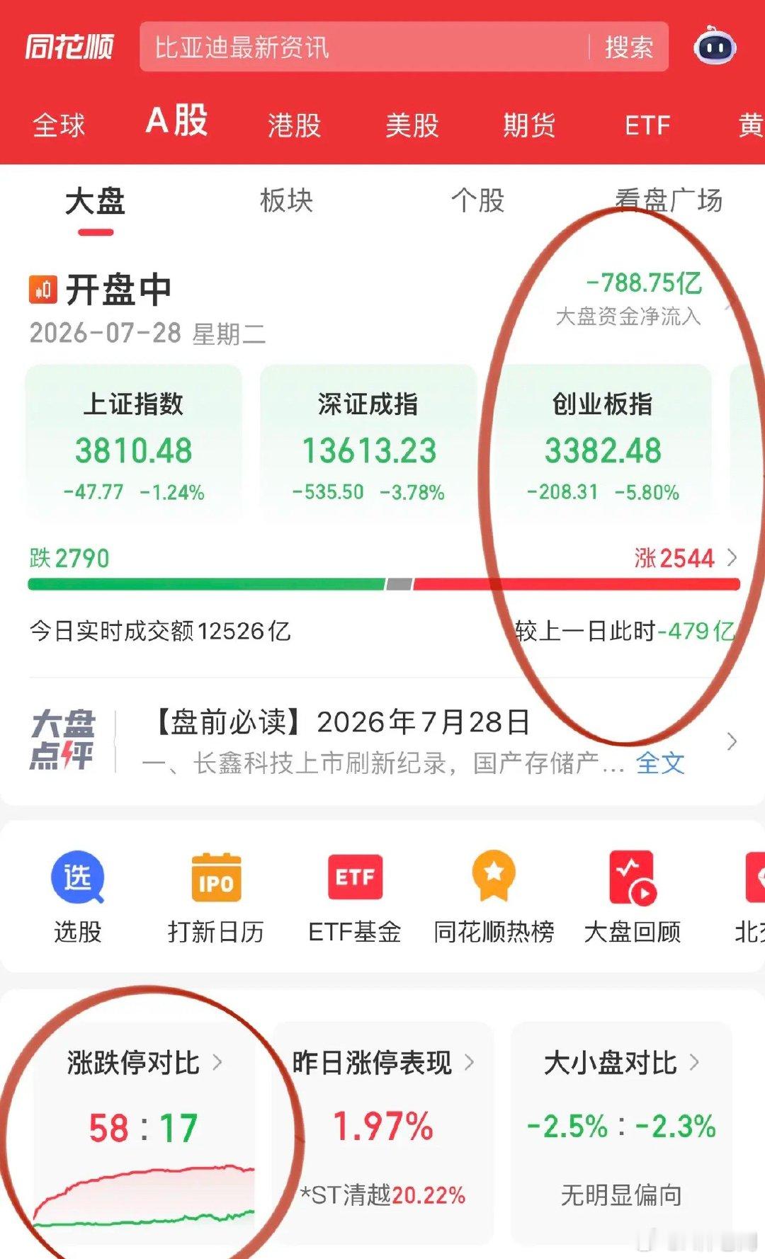 科技砸出短线击球点！本着一鱼多吃的套路，继续去光顾算力龙头利通电子。7成非科技股