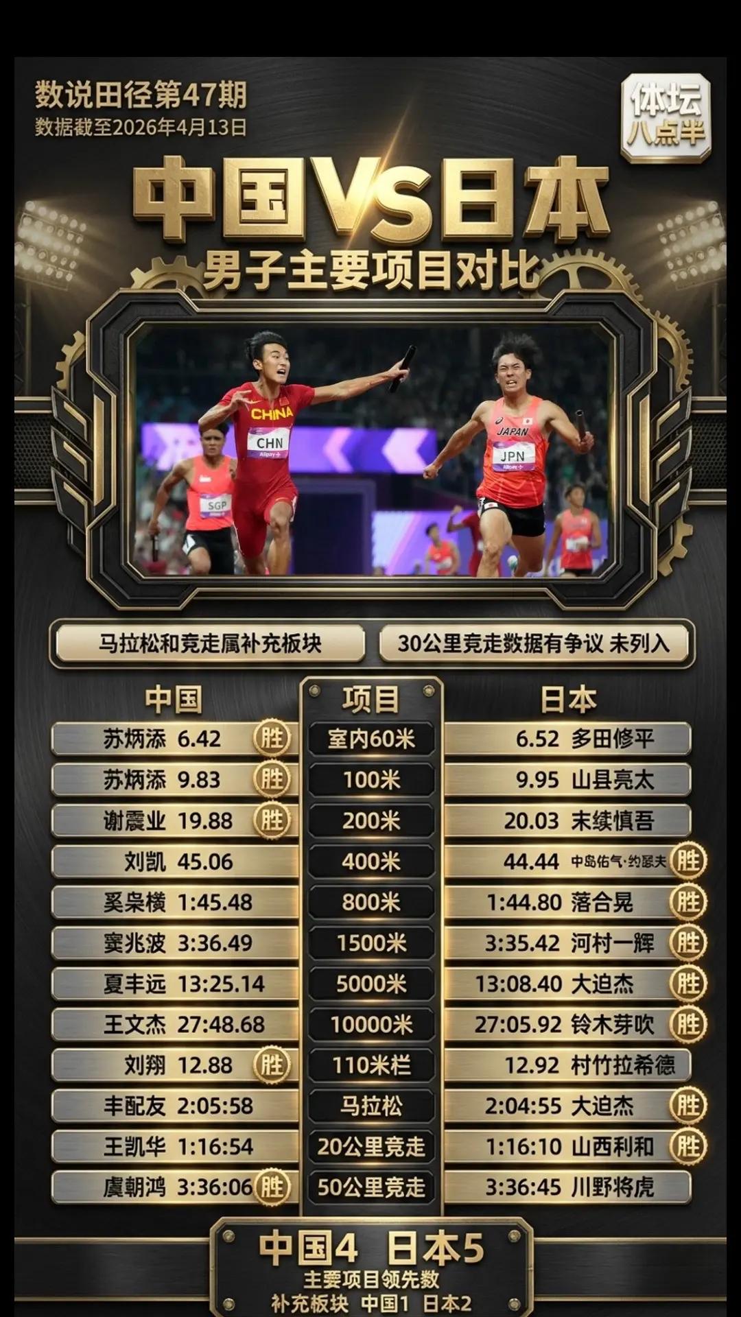 中国日本田径径赛项目单人成绩大比拼。苏炳添谢震业竞技体育短跑