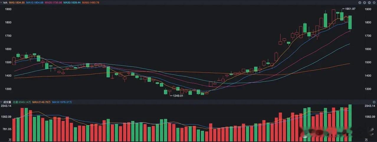 以有色金属来说，单纯从需求层面的预期来说，我觉得上一波已经炒作的相当充分了，眼下