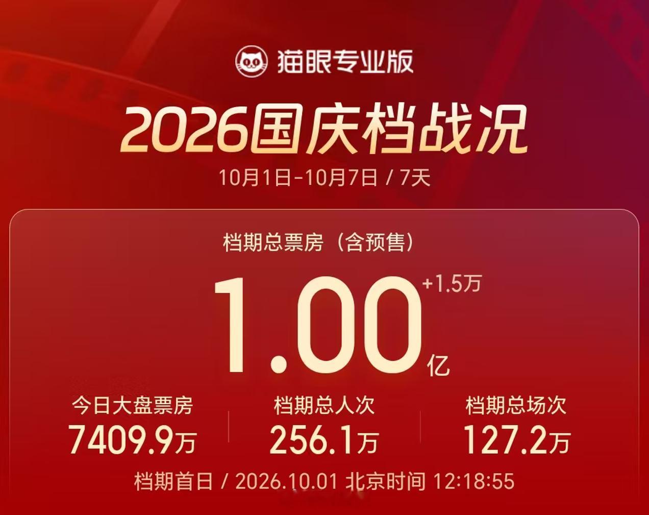 【#国庆档电影票房破亿#】#神探之痕迹票房领跑国庆档#据猫眼专业版数据，截至10月1日12时18分，