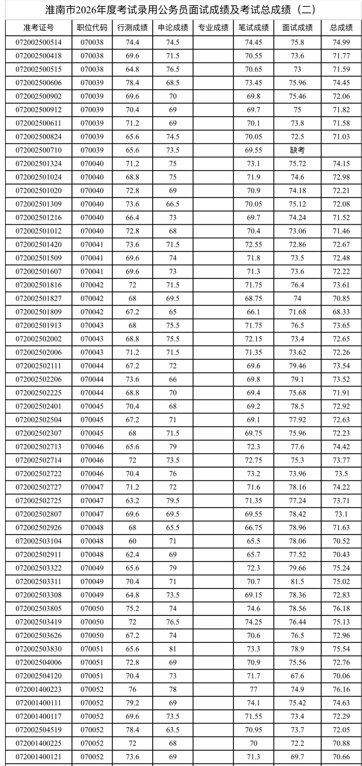 名单已出！淮南市考面试总成绩公布！📌发布单位:淮南市公务员局📌通