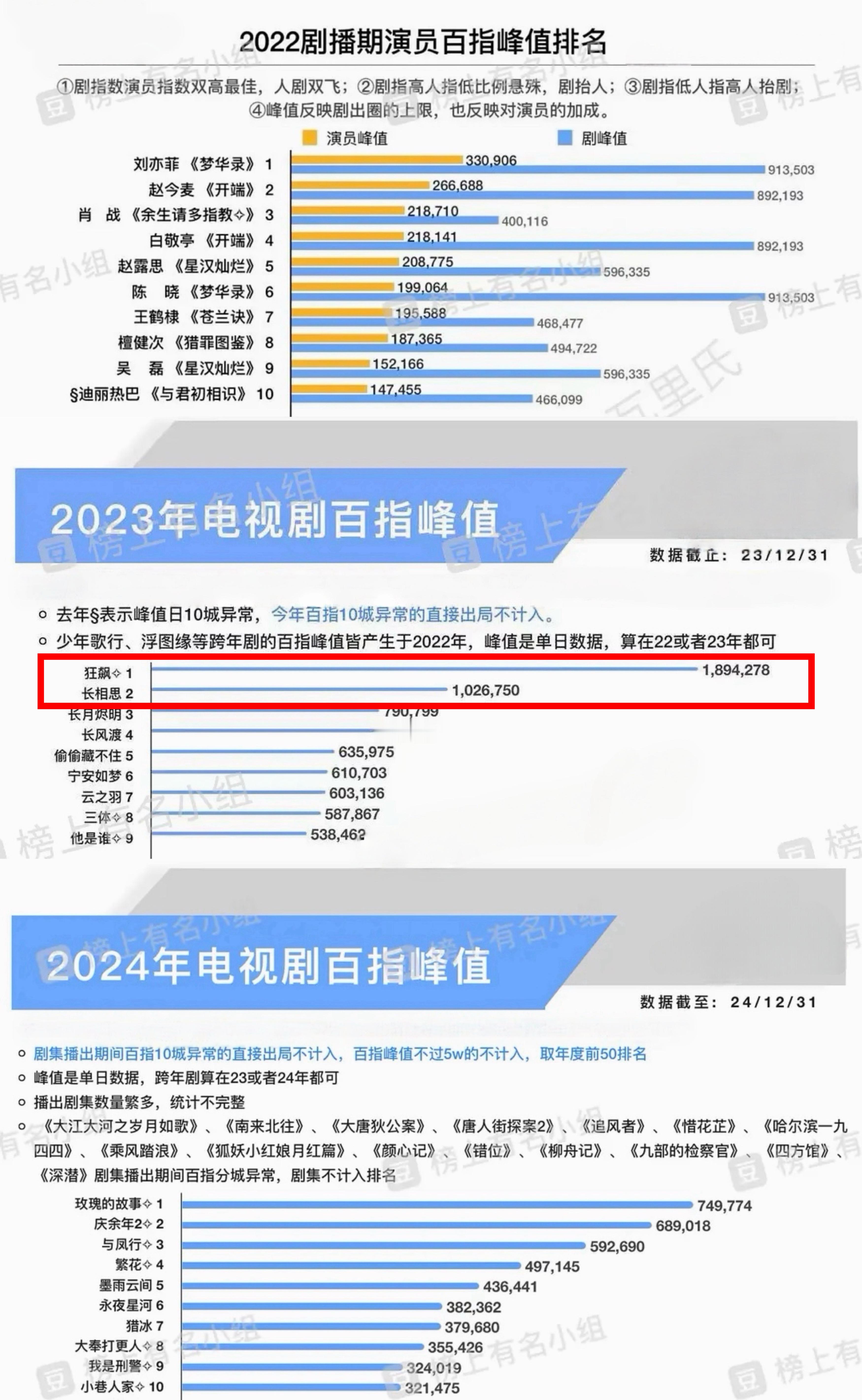 2022年至今，近5年只有两部剧百指峰值破百万。其中就有杨紫《长相思》。2023