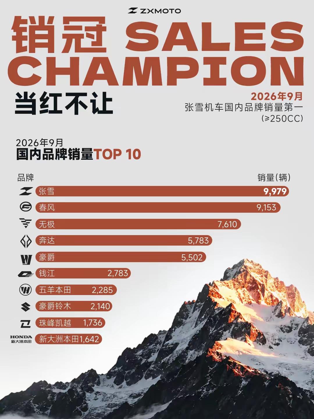张雪机车的口碑和影响力上去以后，没想到销量也随着提升了这么多，国内的很多多年的摩
