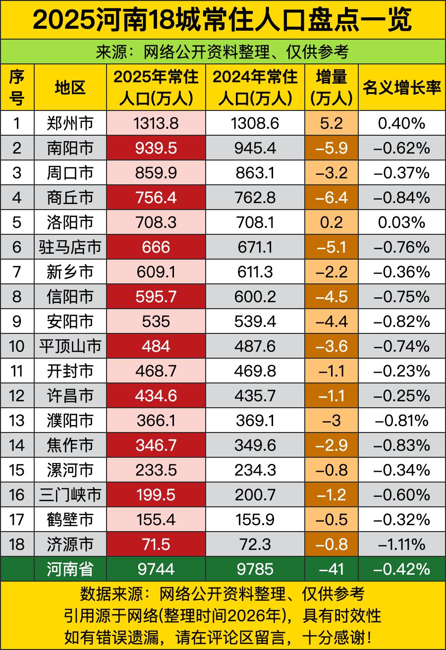 郑州2025年常住人口1313.8万，增量5.2万人——这哪是“缓慢爬坡”？分明